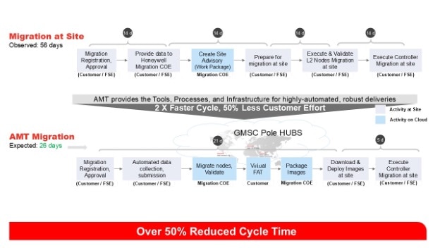 Optimized migration workflow using automation and centralized tools to reduce cycle time by over 50%.